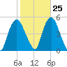 Port Elizabeth tide chart for Wednesday, October 25, 2023