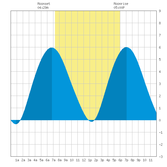 Port Elizabeth tide chart for Thursday, October 26, 2023
