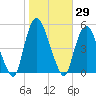 Port Elizabeth tide chart for Sunday, October 29, 2023