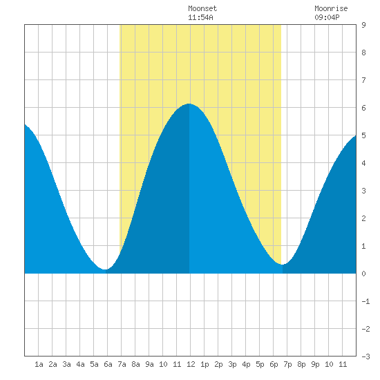 Port Elizabeth tide chart for Tuesday, October 3, 2023