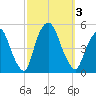 Port Elizabeth tide chart for Tuesday, October 3, 2023