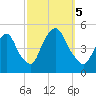 Port Elizabeth tide chart for Thursday, October 5, 2023