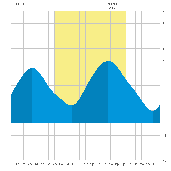 Port Elizabeth tide chart for Saturday, October 7, 2023