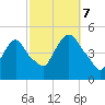 Port Elizabeth tide chart for Saturday, October 7, 2023