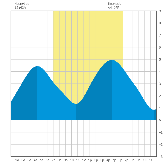 Port Elizabeth tide chart for Sunday, October 8, 2023