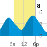 Port Elizabeth tide chart for Sunday, October 8, 2023