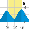 Port Elizabeth tide chart for Monday, October 9, 2023