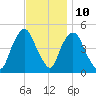 Port Elizabeth tide chart for Friday, November 10, 2023