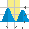 Port Elizabeth tide chart for Saturday, November 11, 2023