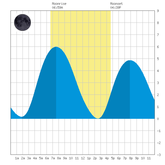 Port Elizabeth tide chart for Monday, November 13, 2023
