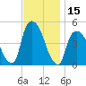 Port Elizabeth tide chart for Wednesday, November 15, 2023