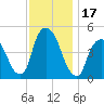 Port Elizabeth tide chart for Friday, November 17, 2023