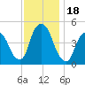 Port Elizabeth tide chart for Saturday, November 18, 2023