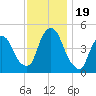 Port Elizabeth tide chart for Sunday, November 19, 2023
