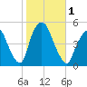 Port Elizabeth tide chart for Wednesday, November 1, 2023