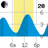 Port Elizabeth tide chart for Monday, November 20, 2023