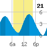 Port Elizabeth tide chart for Tuesday, November 21, 2023