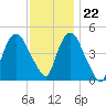 Port Elizabeth tide chart for Wednesday, November 22, 2023