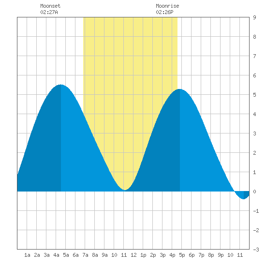 Port Elizabeth tide chart for Thursday, November 23, 2023