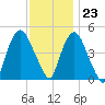Port Elizabeth tide chart for Thursday, November 23, 2023