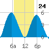 Port Elizabeth tide chart for Friday, November 24, 2023
