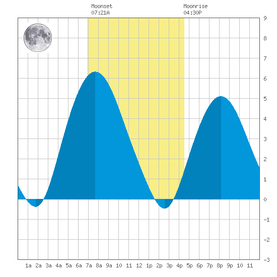 Port Elizabeth tide chart for Monday, November 27, 2023