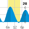Port Elizabeth tide chart for Tuesday, November 28, 2023