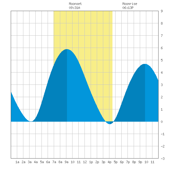 Port Elizabeth tide chart for Wednesday, November 29, 2023
