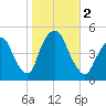 Port Elizabeth tide chart for Thursday, November 2, 2023