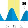 Port Elizabeth tide chart for Thursday, November 30, 2023