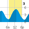 Port Elizabeth tide chart for Friday, November 3, 2023