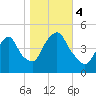 Port Elizabeth tide chart for Saturday, November 4, 2023