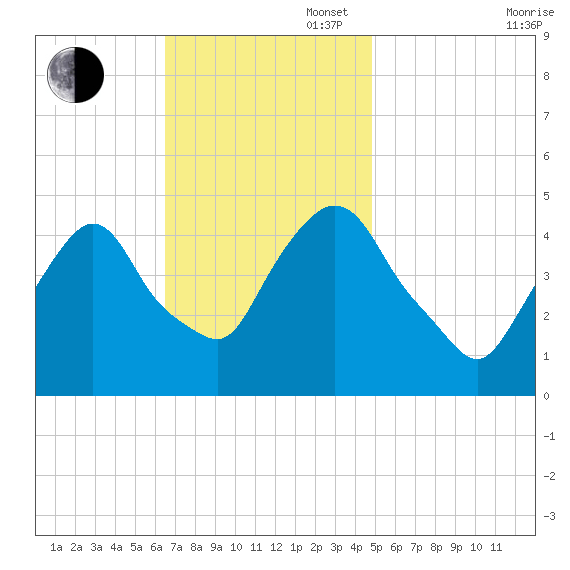 Port Elizabeth tide chart for Sunday, November 5, 2023