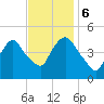 Port Elizabeth tide chart for Monday, November 6, 2023