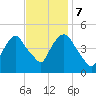 Port Elizabeth tide chart for Tuesday, November 7, 2023
