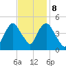 Port Elizabeth tide chart for Wednesday, November 8, 2023