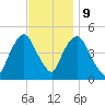 Port Elizabeth tide chart for Thursday, November 9, 2023