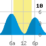Port Elizabeth tide chart for Sunday, December 10, 2023