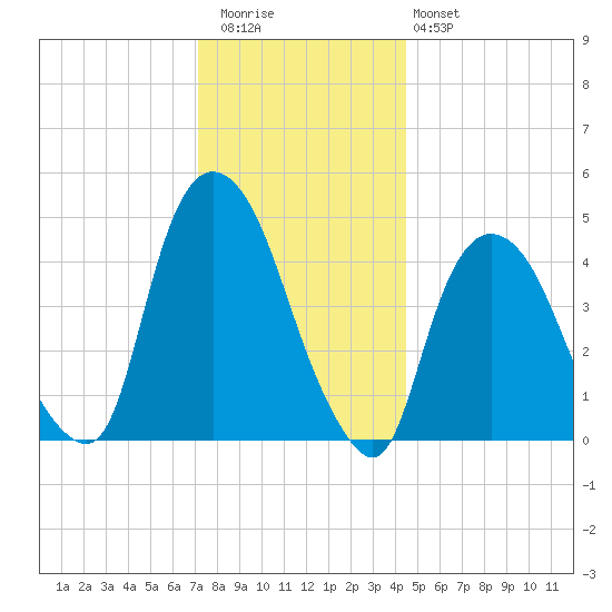 Port Elizabeth tide chart for Wednesday, December 13, 2023