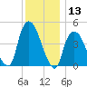 Port Elizabeth tide chart for Wednesday, December 13, 2023