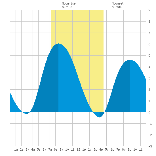 Port Elizabeth tide chart for Thursday, December 14, 2023