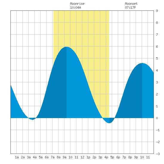 Port Elizabeth tide chart for Friday, December 15, 2023