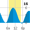 Port Elizabeth tide chart for Saturday, December 16, 2023
