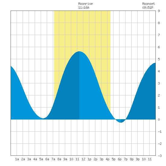 Port Elizabeth tide chart for Sunday, December 17, 2023