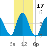Port Elizabeth tide chart for Sunday, December 17, 2023