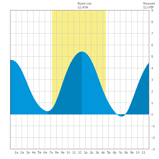 Port Elizabeth tide chart for Monday, December 18, 2023