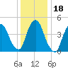 Port Elizabeth tide chart for Monday, December 18, 2023