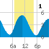 Port Elizabeth tide chart for Friday, December 1, 2023