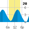 Port Elizabeth tide chart for Wednesday, December 20, 2023