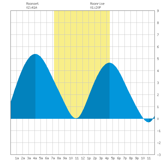Port Elizabeth tide chart for Friday, December 22, 2023